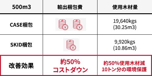 半導体製造装置輸送の梱包　コスト比較