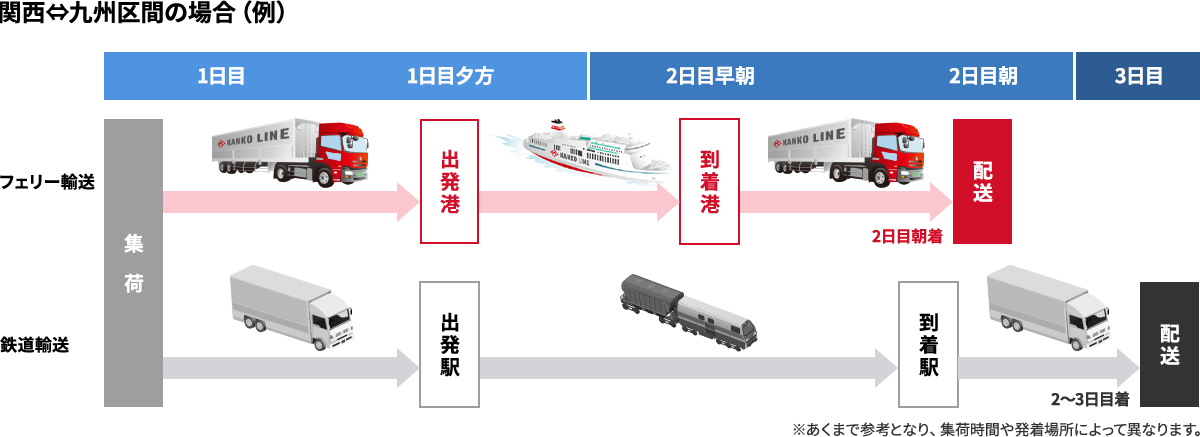 関西⇔九州区間の場合