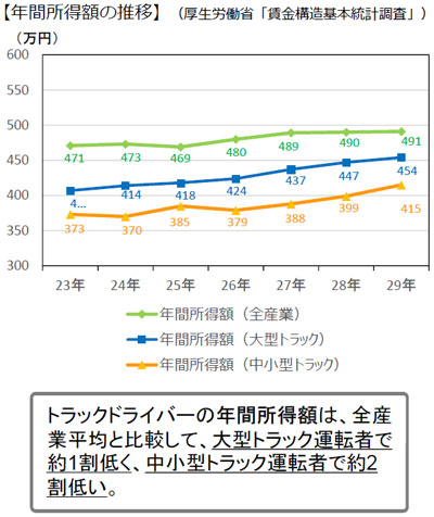 年間所得額の推移