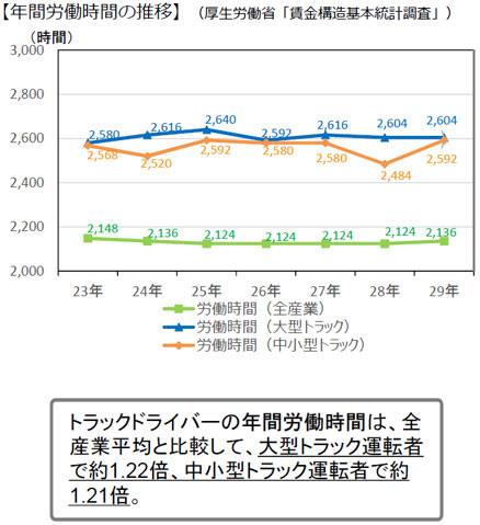 年間労働時間の推移