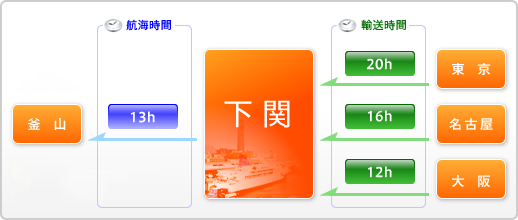 輸出航路説明図（関釜フェリー）