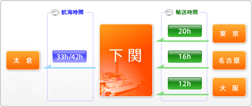 輸出航路説明図（蘇州下関フェリー）